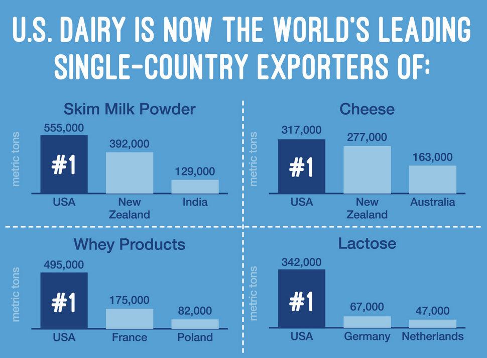 Downloadable Slideshow of Charts How U.S. Dairy Exports Grew into a 6