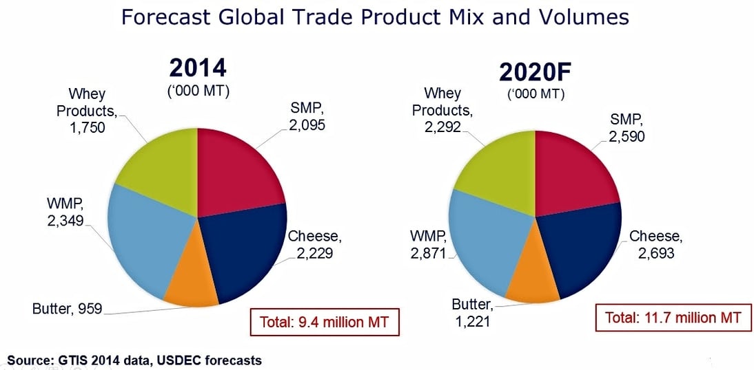 Dairy Exports Will Grow, But So Will Competition