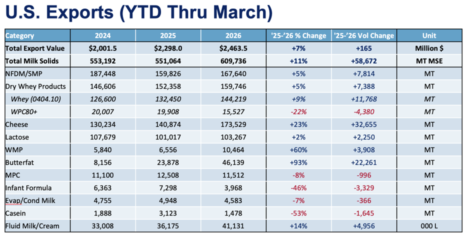 March makes it six straight months of year-over-year export growth