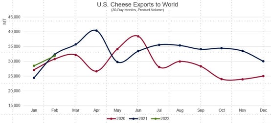 Cheese chart for Feb trade stats10 (4)