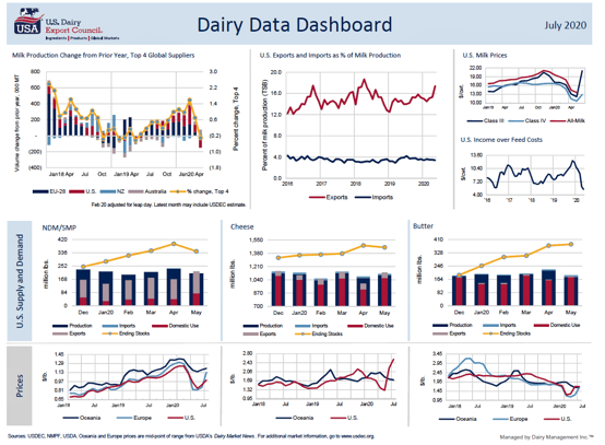 Dashboard for July (2)