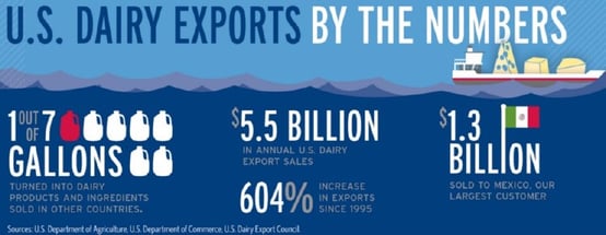 Exports By the Numbers