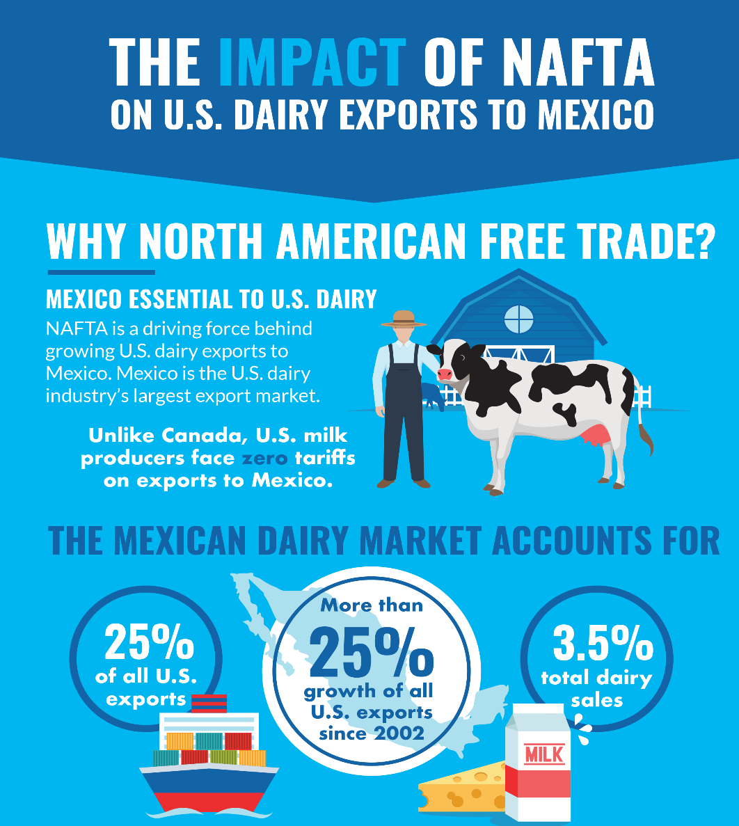 Rip: U.s. Dairy Honors The Legacy Of Nafta