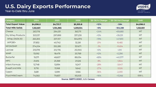 US_dairy_exports_performance_graph_through_June_2026