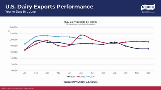 Line_chart_US_Dairy_Performance_Through_June_2026