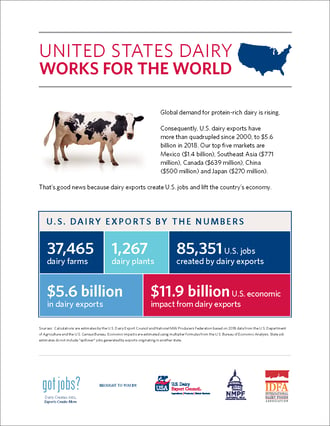 U.S. Dairy Exports Create More than 85000 jobs nationally