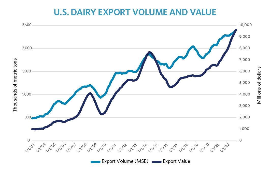 In 2022, the United States set new records for dairy export volume (2.4 million metric tons, milk solids equivalent), value ($9.6 billion) and percentage of U.S. milk production exported (18%)