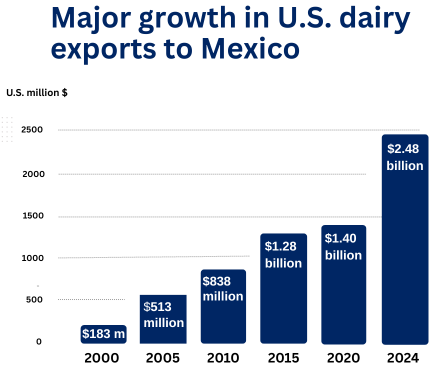U.S. dairy exports to Mexico final 7 (450 x 450 px)
