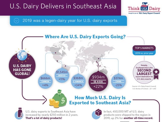 US Dairy Delivers in SE Asia