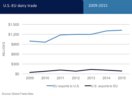 US_EU_dairy_exports.png