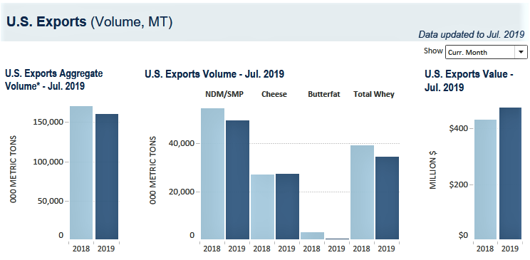 Молочный экспорт. График экспорта США. Экспорт США 2019. Экспорт США 2018 %. Экспорт авто США 2019.