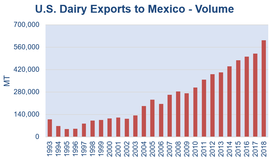 export volume of us exports to mexico year after year