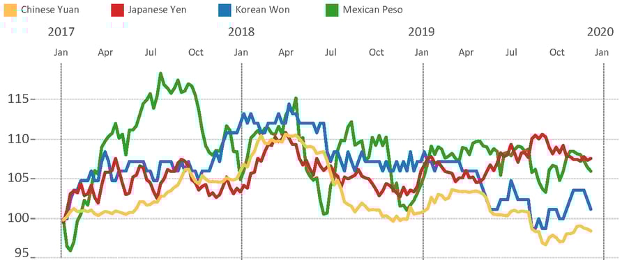 12-6-19 Exch. Rates - Importers_result