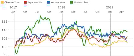 5-10-19 Exch. Rates - Importers_result