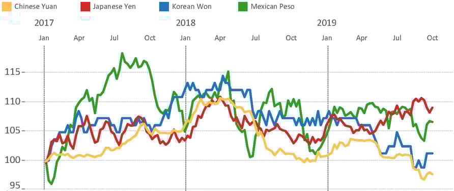 9-27-19 Exch. Rates - Importers(2)_result