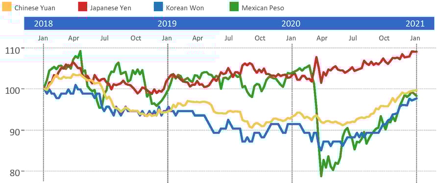 3-5-21 Exch. Rates - Importers(1)_result
