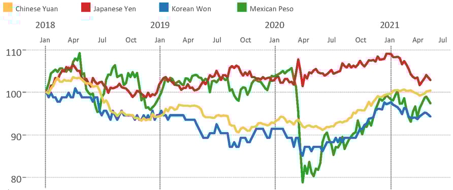 5-27-21 Exch. Rates - Importers(1)_result
