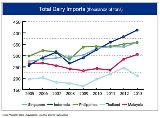 dairy_imports_to_SE_Asia_countries