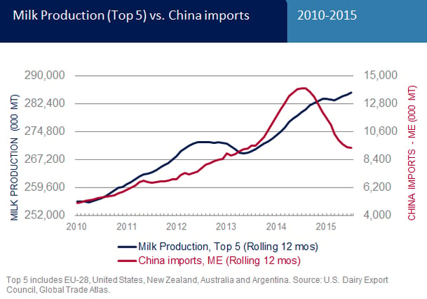 milk_prod_v_china_imports-1